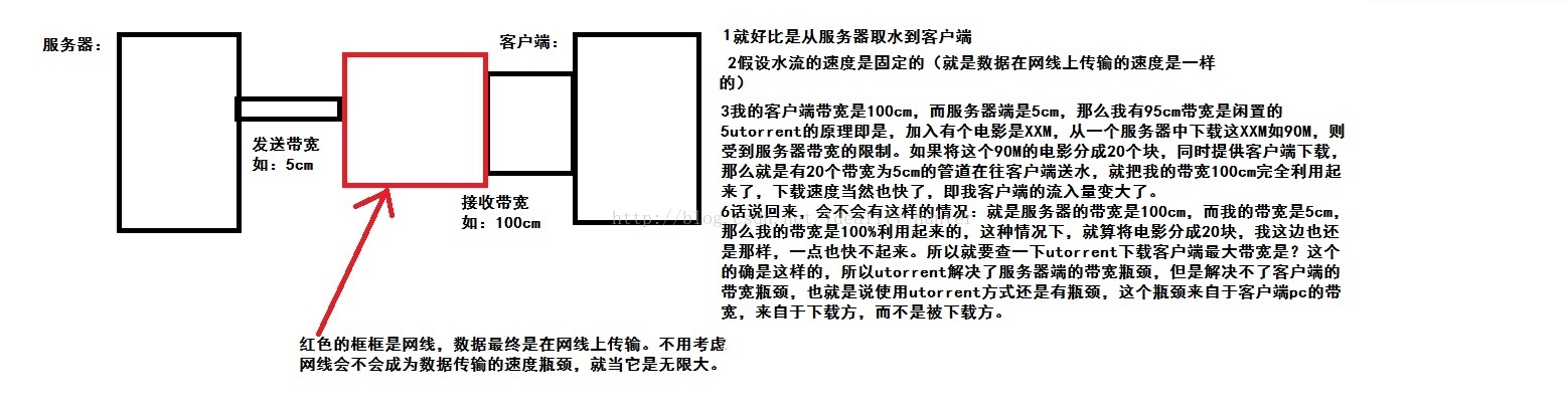 什么是帶寬？帶寬對虛擬主機及服務器得作用是什么？